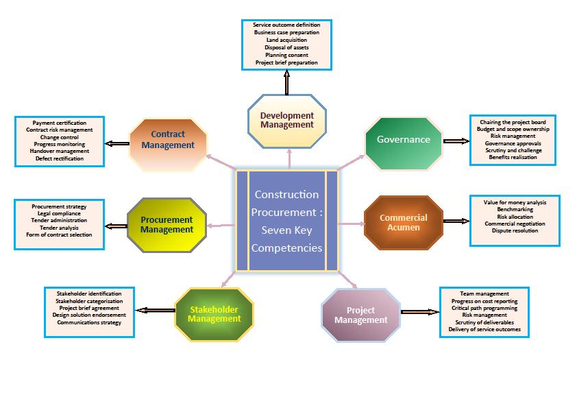 3. The Seven Key Competencies The diagram below illustrates the basis of the toolkit.