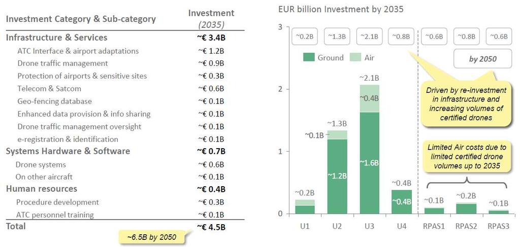 Figure 7: Economic benefits of drone deployment in Europe (undiscounted)20 4.