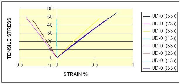 Figure 7 UD-0 typical curve, data shown as % of stress versus %strain based on mean value of 7 tests (all data are normalized)- yellow and blue line indicating the upper and lower