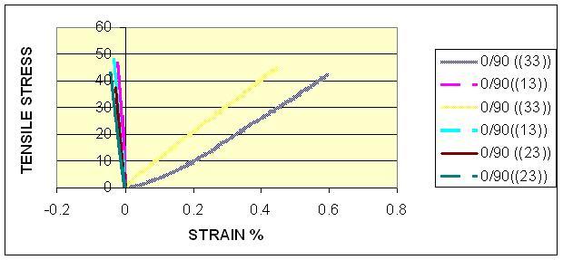 (all data are normalized) Figure 9 QI typical curve, data shown as % of stress versus % of strain based on mean value of 7 tests (all data are normalized) The through thickness