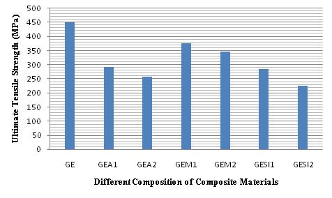 Fig.5 Ultimate tensile strength for different composition of composite materials 3.