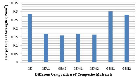 The impact properties of composite materials are directly related to overall toughness and composite fracture toughness is affected by inter laminar and interfacial strength parameters.