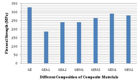 Fig. 7 Flexural strength for different composition of composite materials 3.