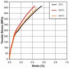 Mechanical Prop of Nuclear Grade SiC/SiC Mechanical properties database is being generated for both ambient and elevated temperature properties that consists of tensile stress-strain and interlaminar