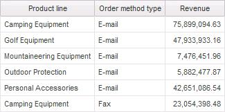 CREATE LIST REPORTS 2. Point to Query Explorer, and then click Query1. Notice the three data items in the Data Items pane. Each data item corresponds to an item in a column in the list report. 3.
