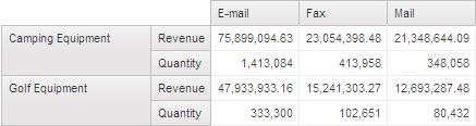 CREATE CROSSTAB REPORTS 2. From the Source tab, from Sales fact, drag Quantity to the Rows area as a peer of <#Revenue#>.