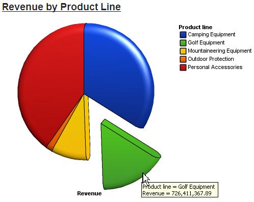 PRESENT DATA GRAPHICALLY 10. From the toolbar, click Run Report. 11. Move the cursor over the expanded green slice to view the tooltip. The results are as follows: 12. Close IBM Cognos Viewer.