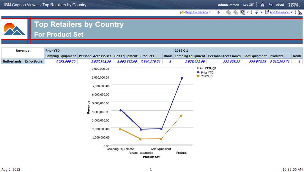 OVERVIEW OF IBM COGNOS BI (V10.2) 6. Click Top Retailers by Country. 7. In the prompt, click Extra Sport, and then click Finish.