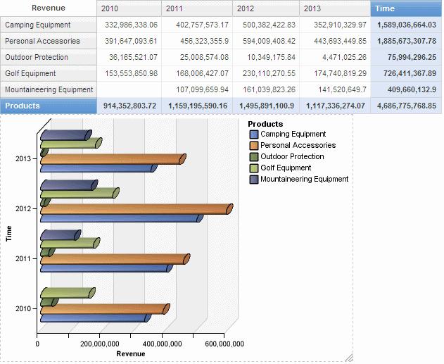 IBM COGNOS REPORT STUDIO: AUTHOR PROFESSIONAL REPORTS FUNDAMENTALS (V10.2) 24. From the View menu, click Page Preview. The crosstab and chart display actual data values. 25.