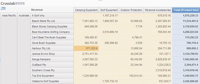 OVERVIEW OF IBM COGNOS BI (V10.2) 15. In the new crosstab report widget, click the intersection of Harbour Pty Ltd. and Camping Equipment. The results appear as follows: 16.