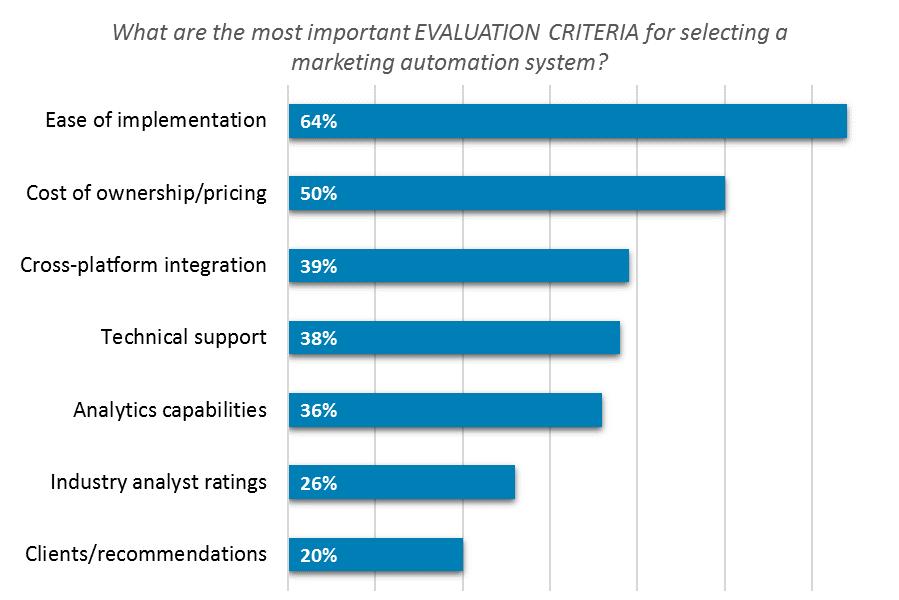 System Evaluation Criteria Nearly two-thirds of C-level leaders point to ease of implementation as an important evaluation criteria for selecting a marketing automation system.