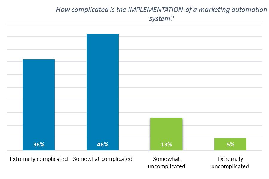 Complexity of Implementation Implementing a marketing automation system is perceived to be a complicated initiative by a strong majority of C-level decision-makers,