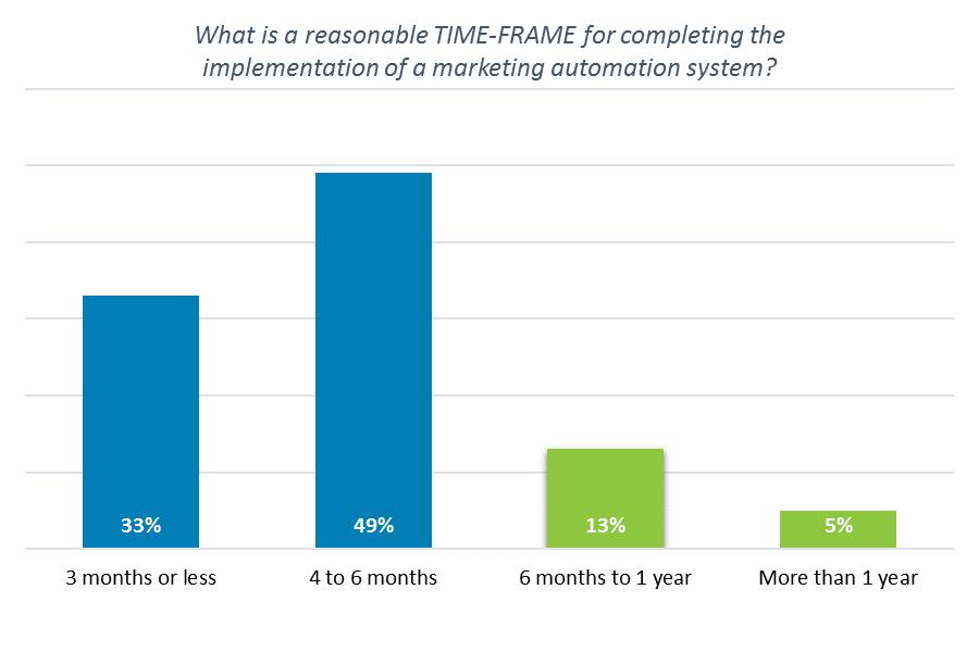 Implementation Time-Frame About half of C-level leaders consider 4 to 6 months to be a reasonable time-frame for completing the implementation of a marketing automation system, while 33% think it can