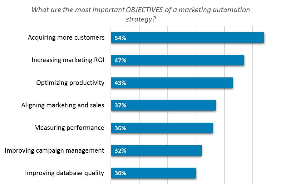 Important Strategic Objectives C-level decision-makers are looking at top line results such as acquiring more customers, as well as bottom line results like increasing marketing ROI.