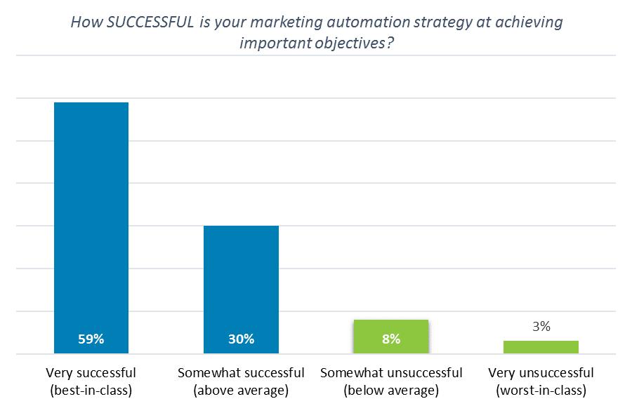 Rating Strategic Success 59% of C-level decision-makers consider their marketing automation strategy very successful at achieving important objectives, describing it as best-in-class.