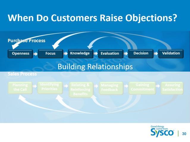 Slide 31 When Do Customers Raise Objections? 2 minutes ASK So what is going on with a buyer when he or she raises an objection? SAY Remember the buyer s Purchase Process?