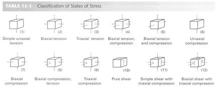 Stresses Produced Along with these operations, several types of stresses will be introduced into the parts Tension Compression Shear