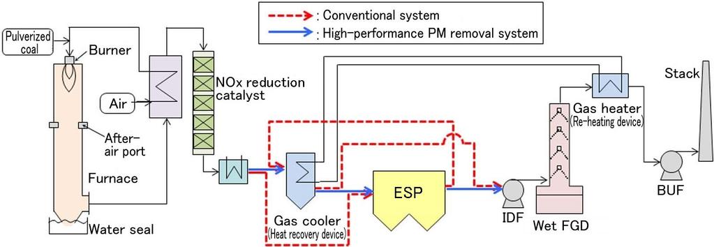 shown in Figure 5, this facility is, as with an actual coal-fired thermal power plant, thoroughly equipped with a furnace, heat exchanger, NOx reduction catalyst, gas cooler, gas heater, ESP (a