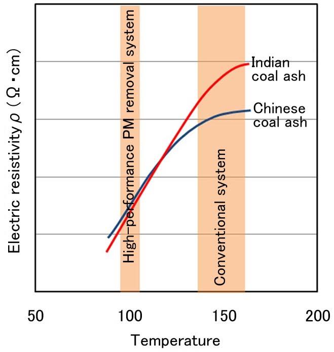 59 Figure 7 Temperature characteristics of electric resistivity of coal ash with a high ash content The factor for the improvement of the particulate collection performance in the high-performance PM