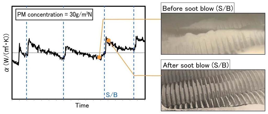 example, when Indian coal is used, ash accumulated on the finned tubes of the gas cooler can be removed by the soot blower and the overall coefficient of heat transfer is restored to the initial