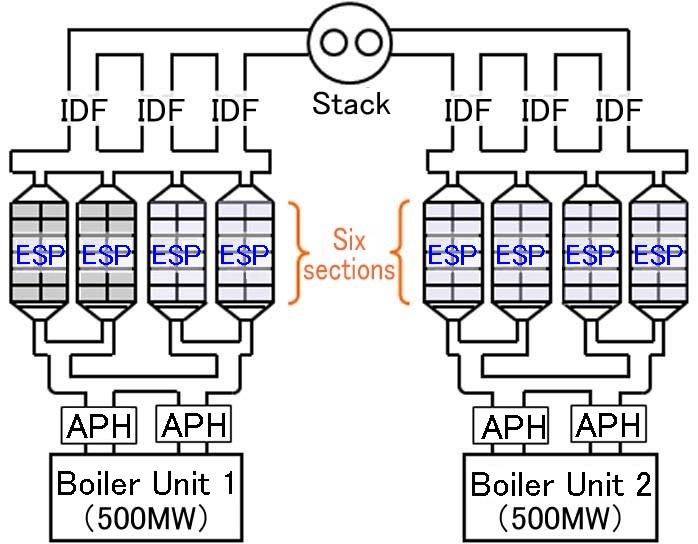 61 Figure 11 (Stage-I) Flow of the equipment at Rihand Super Thermal Power Station Flow chart of ESP (Stage-I) equipment for which we received the order Figure 12 Renewal of the inside of ESP The