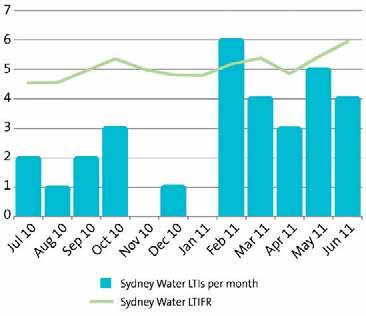 Sydney Water Annual Report 2011 In 2010 11, there were 275 injuries involving Sydney Water staff, 32 less than the previous year.