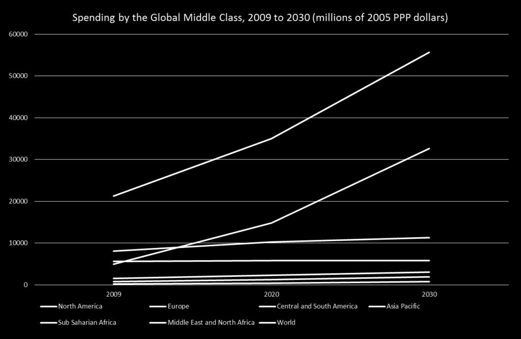 Source: The emerging middle class in developing Countries.
