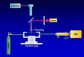 LASER ABLATION ICP-MS How it works: - Laser makes fine particles of the material which go into the ICP torch - Particles reduced to atoms and ions (Au and Au+) in the ICP torch - A