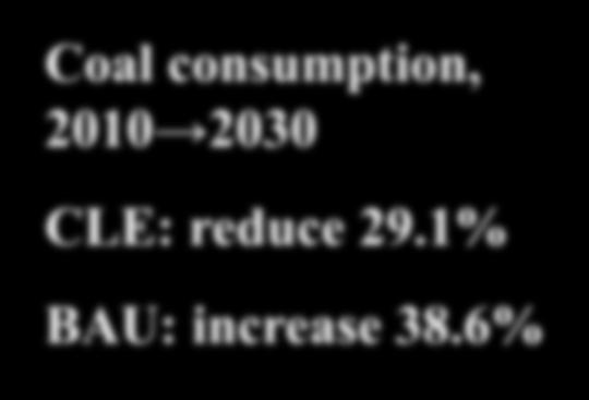 5 1,400 BC 6,000 1,200 Emissions/kt 5,000 Coal consumption, 4,000 2010 2030 3,000 IIASA-CLE Thu-BAU Emissions/kt 1,000 Biofuel consumption,
