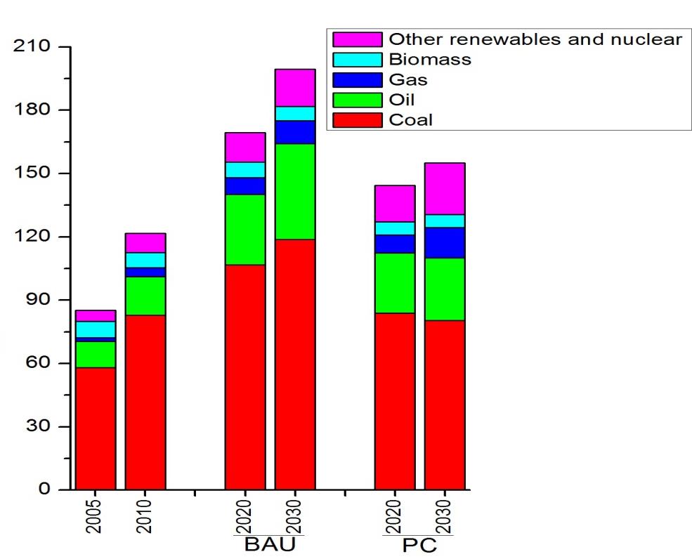 High uncertainty in energy consumption 210 180 150 120 90 60 other renewable hydro nuclear oil&gas coal 30 0 2020 2030 2050 THU-BAU THU-MFR Chinese Academy of Engineer, 2011 BAU Coal Other renewable