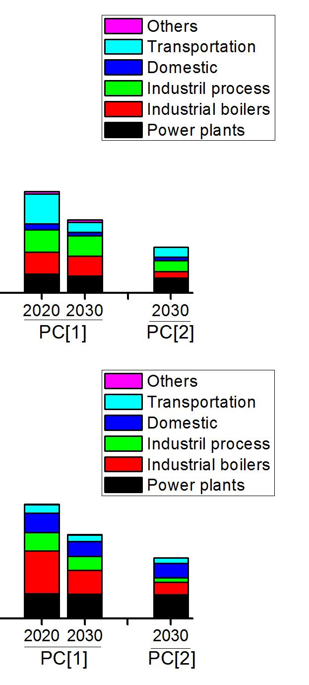 China s emissions under different scenarios