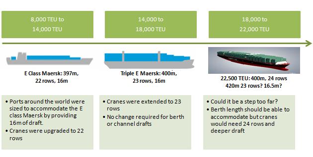 Pushing Port Boundaries When vessel sizes increased initially, ports have accommodated as the increases