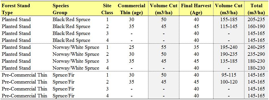 Table 3. Commercial thinning treatments reported by species, site, and volume harvested.