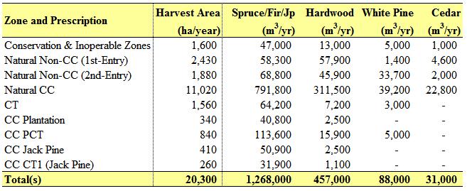 License Level Indicators Annual Allowable Cut (AAC) reported in m3/year Table 7: Sustainable harvest levels by major species groups on License 7.