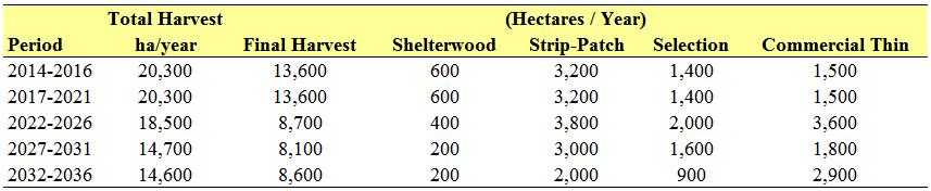 Operational net downs by species group and broad stand type. Harvest Treatment Levels Table 10.