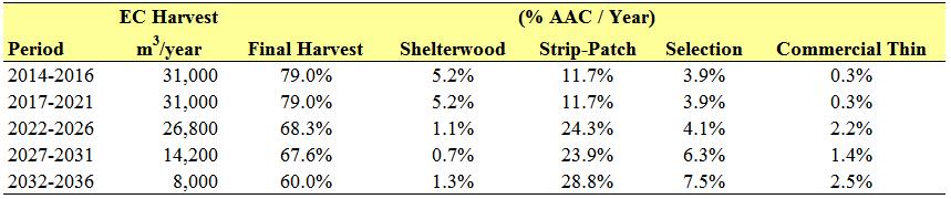 Table 13. Summary of 2014-2036 Hardwood harvest volume (m3/year) reported by prescription percent. Table 14.