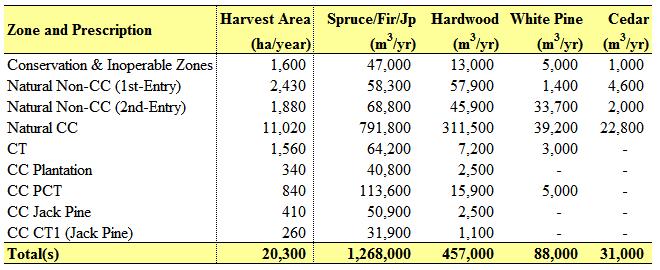 Forest Management Plan Summary Key results of the 2012-2021 Crown License 7 management plan: Table i. Summary of AAC volumes (m 3 /year) by zone and species group for License 7. Table ii.