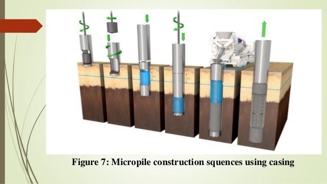 Micro Piles Micropiles are used as foundation support elements to resist static and seismic loads, and to a lesser extent, as