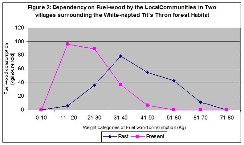 On an average minimum and maximum amount of fuel-wood used by a household were 20 and 70 Figure 2: Past and Present Fuel Wood Dependency in Rajapura and Mandigarh Villages kg/household respectively.