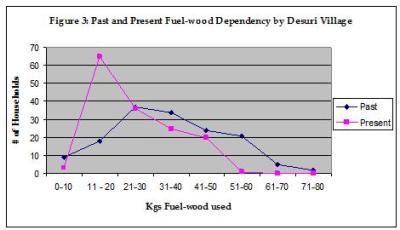 The figures (Figures 3, 4, 5 & 6) depict the changes in the past and present fuel-wood usage in the four study villages, which was based on the sample house hold surveys.