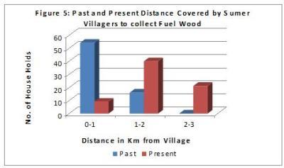10km, which clearly depicts that the adjoining forest is shrinking day by day, mainly due to Figure 7: Distance Covered for Collection of Fuel-Wood by Rajpura & Mandigarh Villages region.
