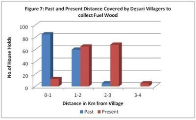 Figure 10: Distance Covered for Collection of Fuel-Wood by Desuri Village Figure 11: Distance Covered for Collection of Fuel- Wood by Ghanerao Village Keeping all this information in mind, question
