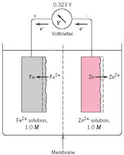 Electrode Potential In Electrochemical Cells Electrode Potential In Electrochemical Cells Another GALVANIC COUPLE is shown here between iron and zinc.
