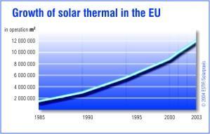 EU Solar Thermal In the EU, 12million m2 of solar thermal collectors supply 4900 GWh of heat each and every year.