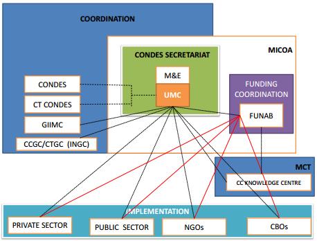 Figure 2: CC institutional architecture Source: ENAMMC, 2012 The Climate Change Unit (UMC) was established in the CONDES s Secretariat, following the ENAMMC.