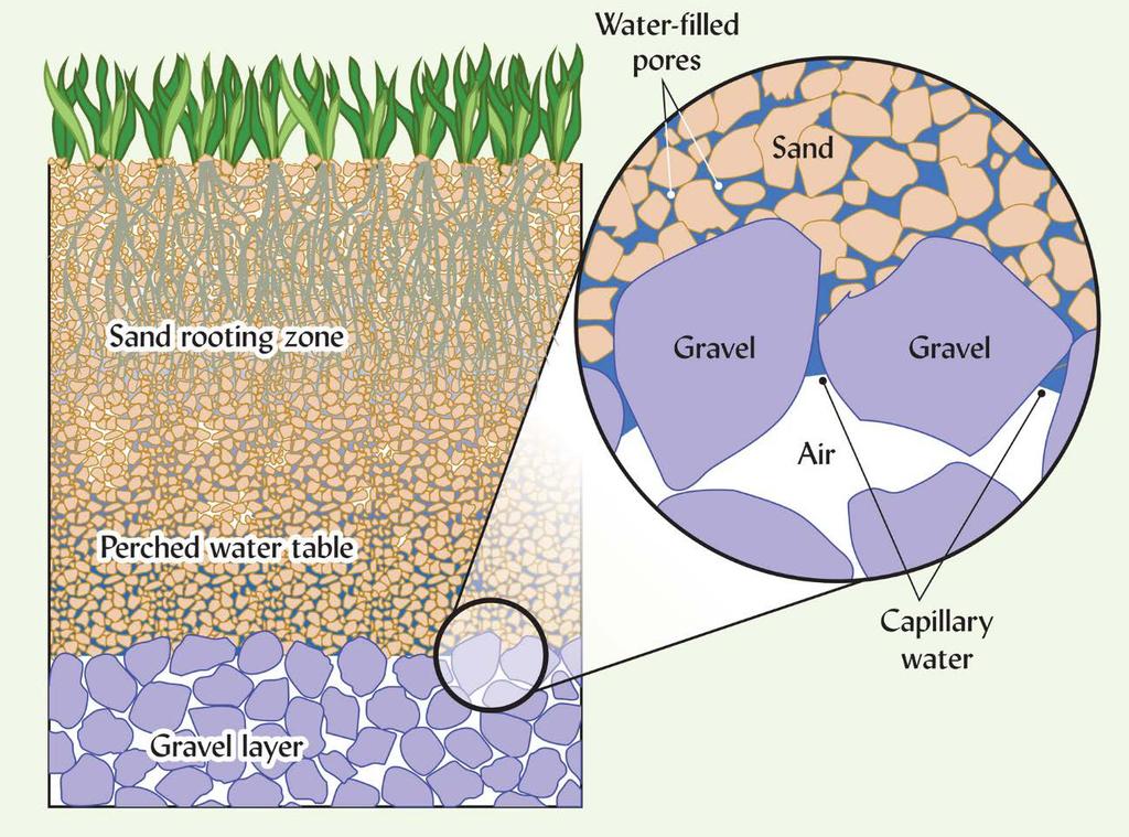 underlying small pores causes water to be held up, trapped in