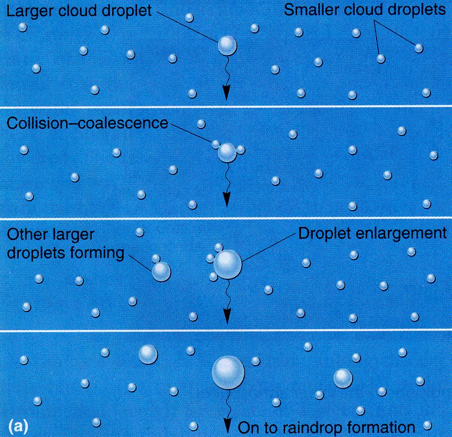 1-10 Cloud formation Droplets of liquid water form in saturated air if condensation nuclei (dusts, aerosols, etc.) are present.