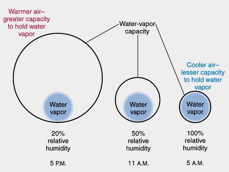 1-5 Humidity Air becomes saturated when the vapor-holding capacity of air is reached. 100 % relative humidity.