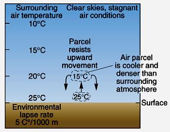 1-8 Stable condition The environmental lapse rate is