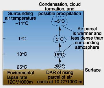 1-9 Unstable condition The environmental lapse rate is greater than the adiabatic lapse rates.